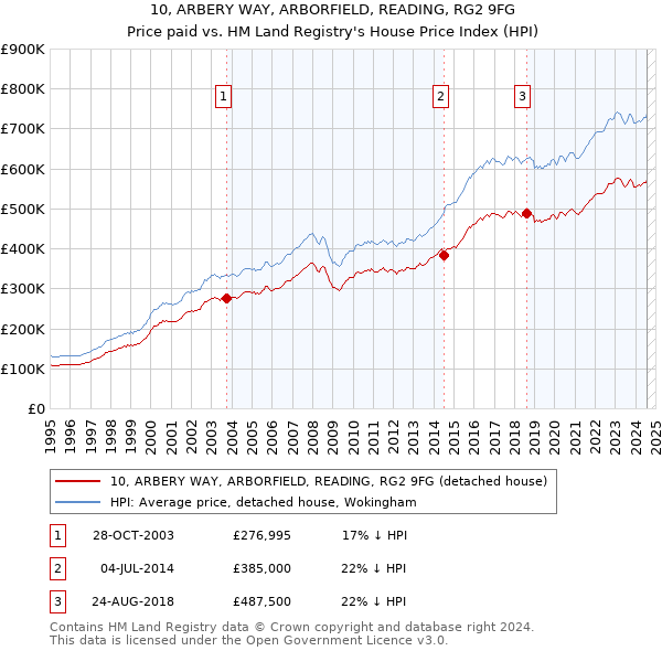 10, ARBERY WAY, ARBORFIELD, READING, RG2 9FG: Price paid vs HM Land Registry's House Price Index