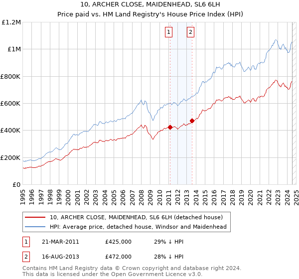 10, ARCHER CLOSE, MAIDENHEAD, SL6 6LH: Price paid vs HM Land Registry's House Price Index