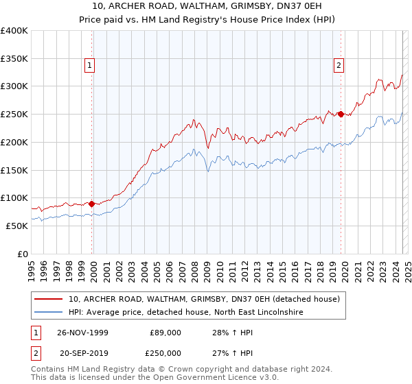 10, ARCHER ROAD, WALTHAM, GRIMSBY, DN37 0EH: Price paid vs HM Land Registry's House Price Index