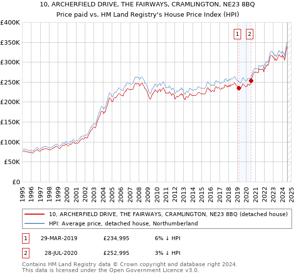 10, ARCHERFIELD DRIVE, THE FAIRWAYS, CRAMLINGTON, NE23 8BQ: Price paid vs HM Land Registry's House Price Index