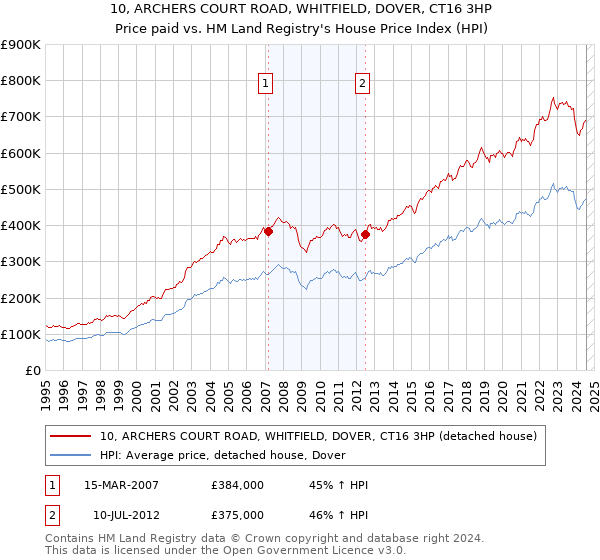 10, ARCHERS COURT ROAD, WHITFIELD, DOVER, CT16 3HP: Price paid vs HM Land Registry's House Price Index