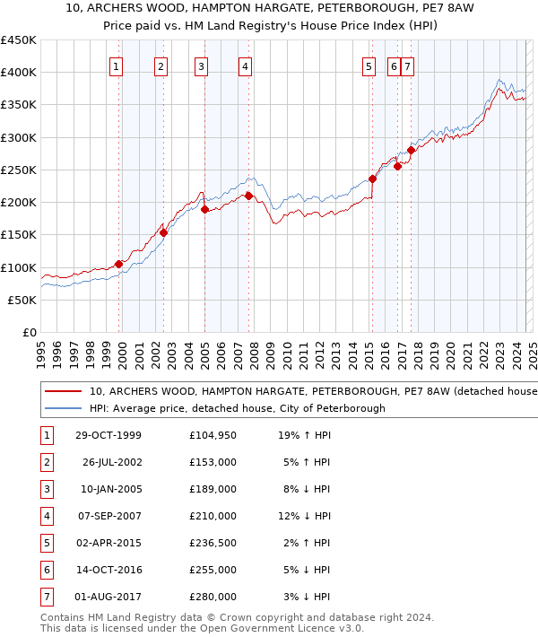 10, ARCHERS WOOD, HAMPTON HARGATE, PETERBOROUGH, PE7 8AW: Price paid vs HM Land Registry's House Price Index