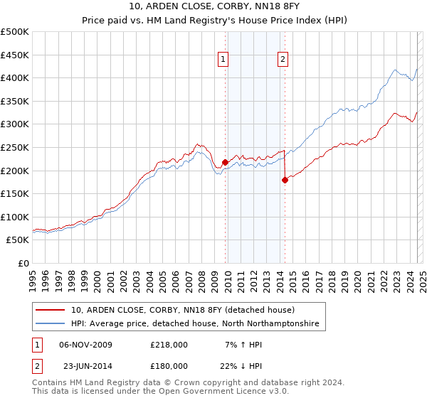 10, ARDEN CLOSE, CORBY, NN18 8FY: Price paid vs HM Land Registry's House Price Index