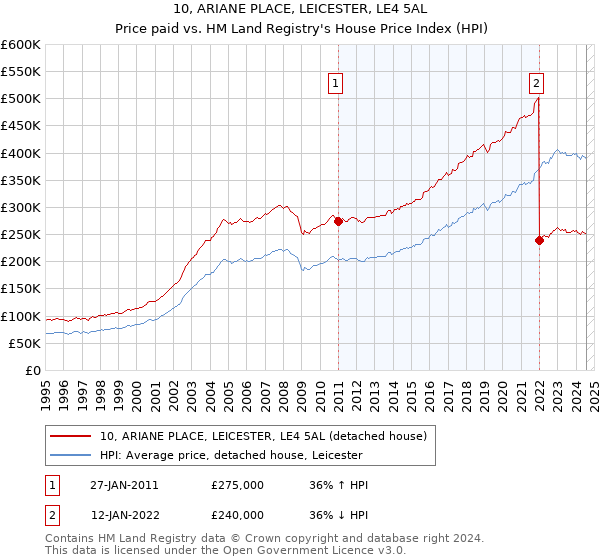 10, ARIANE PLACE, LEICESTER, LE4 5AL: Price paid vs HM Land Registry's House Price Index