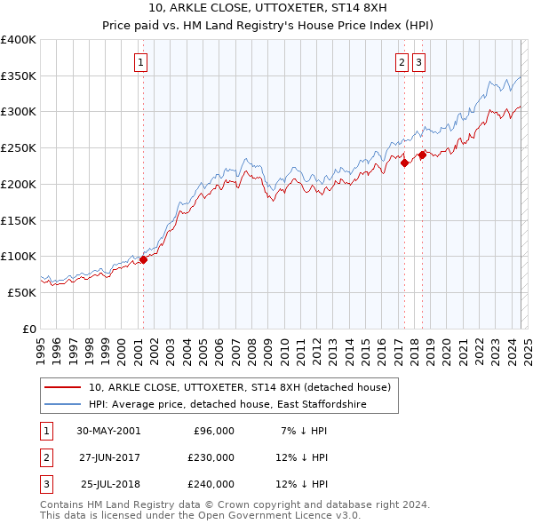 10, ARKLE CLOSE, UTTOXETER, ST14 8XH: Price paid vs HM Land Registry's House Price Index