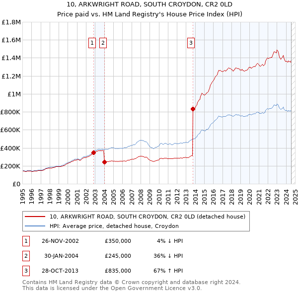 10, ARKWRIGHT ROAD, SOUTH CROYDON, CR2 0LD: Price paid vs HM Land Registry's House Price Index