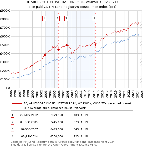 10, ARLESCOTE CLOSE, HATTON PARK, WARWICK, CV35 7TX: Price paid vs HM Land Registry's House Price Index