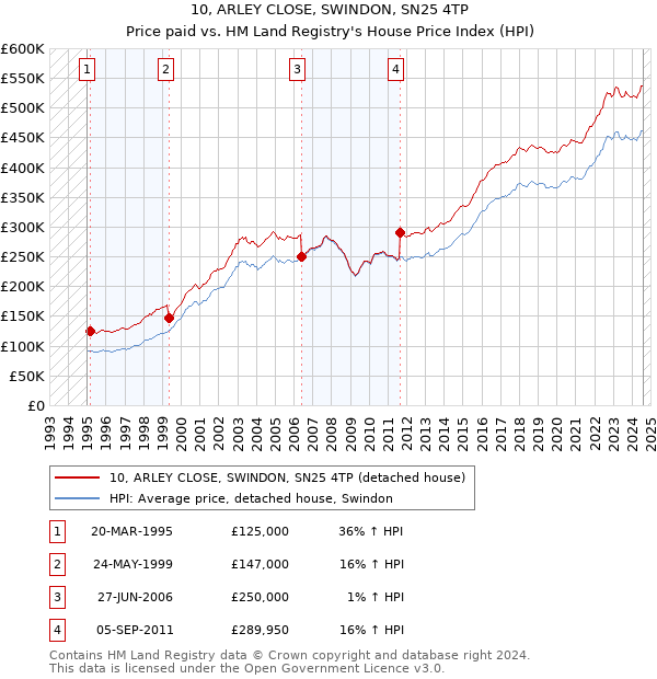 10, ARLEY CLOSE, SWINDON, SN25 4TP: Price paid vs HM Land Registry's House Price Index