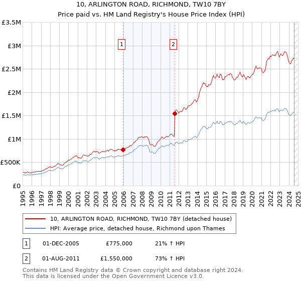 10, ARLINGTON ROAD, RICHMOND, TW10 7BY: Price paid vs HM Land Registry's House Price Index