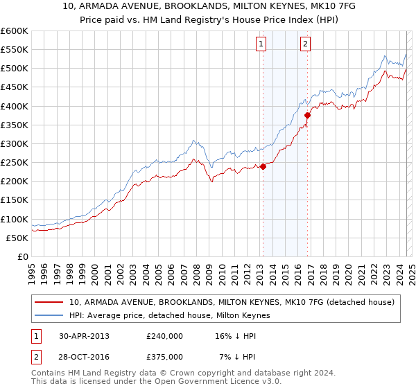 10, ARMADA AVENUE, BROOKLANDS, MILTON KEYNES, MK10 7FG: Price paid vs HM Land Registry's House Price Index