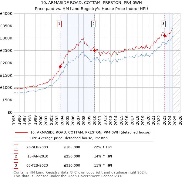 10, ARMASIDE ROAD, COTTAM, PRESTON, PR4 0WH: Price paid vs HM Land Registry's House Price Index