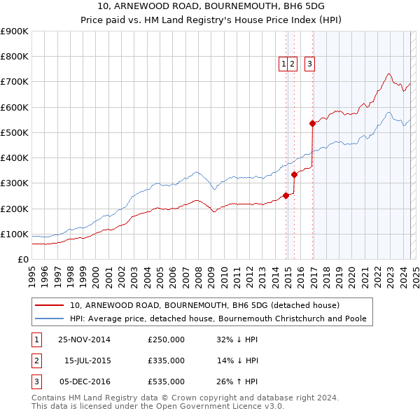 10, ARNEWOOD ROAD, BOURNEMOUTH, BH6 5DG: Price paid vs HM Land Registry's House Price Index