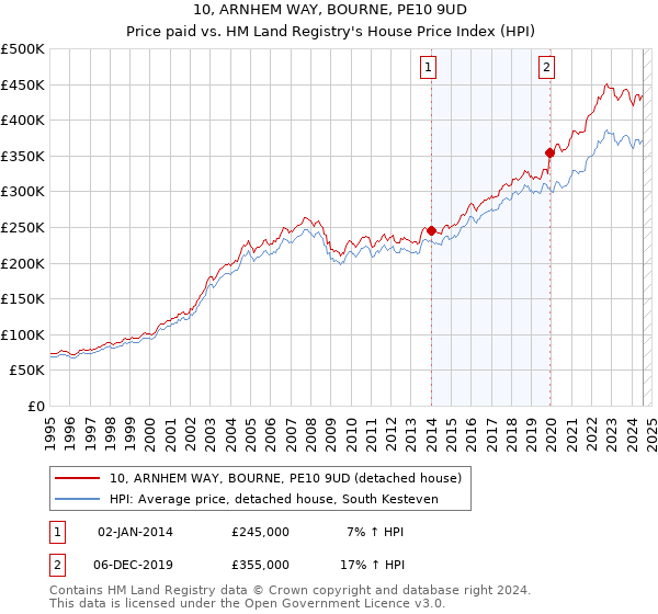 10, ARNHEM WAY, BOURNE, PE10 9UD: Price paid vs HM Land Registry's House Price Index