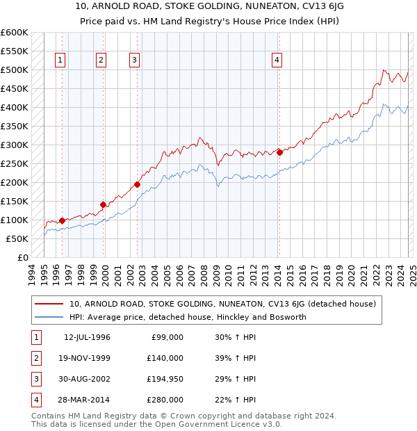 10, ARNOLD ROAD, STOKE GOLDING, NUNEATON, CV13 6JG: Price paid vs HM Land Registry's House Price Index