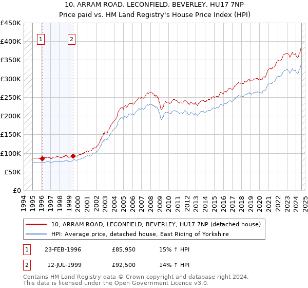 10, ARRAM ROAD, LECONFIELD, BEVERLEY, HU17 7NP: Price paid vs HM Land Registry's House Price Index