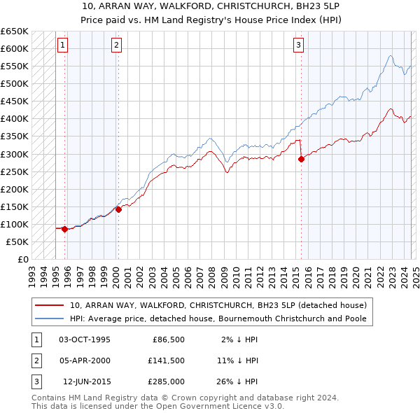 10, ARRAN WAY, WALKFORD, CHRISTCHURCH, BH23 5LP: Price paid vs HM Land Registry's House Price Index