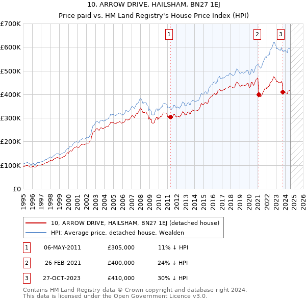 10, ARROW DRIVE, HAILSHAM, BN27 1EJ: Price paid vs HM Land Registry's House Price Index