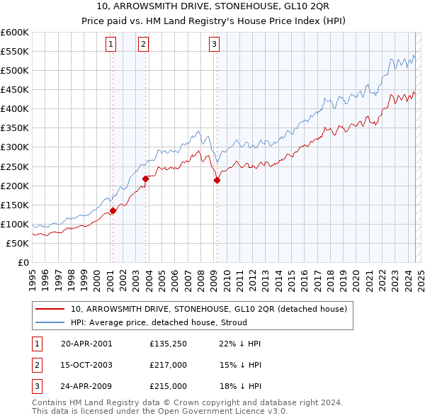 10, ARROWSMITH DRIVE, STONEHOUSE, GL10 2QR: Price paid vs HM Land Registry's House Price Index