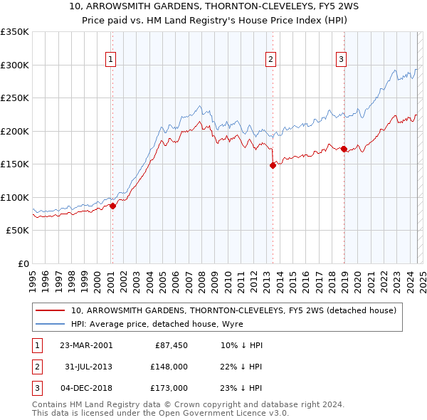 10, ARROWSMITH GARDENS, THORNTON-CLEVELEYS, FY5 2WS: Price paid vs HM Land Registry's House Price Index