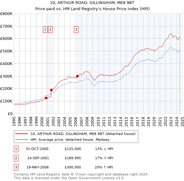 10, ARTHUR ROAD, GILLINGHAM, ME8 9BT: Price paid vs HM Land Registry's House Price Index