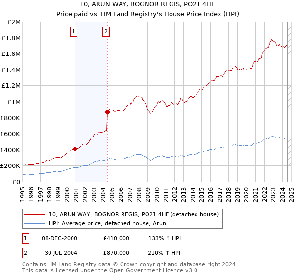 10, ARUN WAY, BOGNOR REGIS, PO21 4HF: Price paid vs HM Land Registry's House Price Index