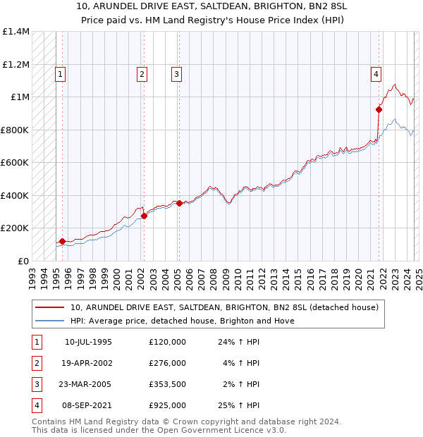 10, ARUNDEL DRIVE EAST, SALTDEAN, BRIGHTON, BN2 8SL: Price paid vs HM Land Registry's House Price Index