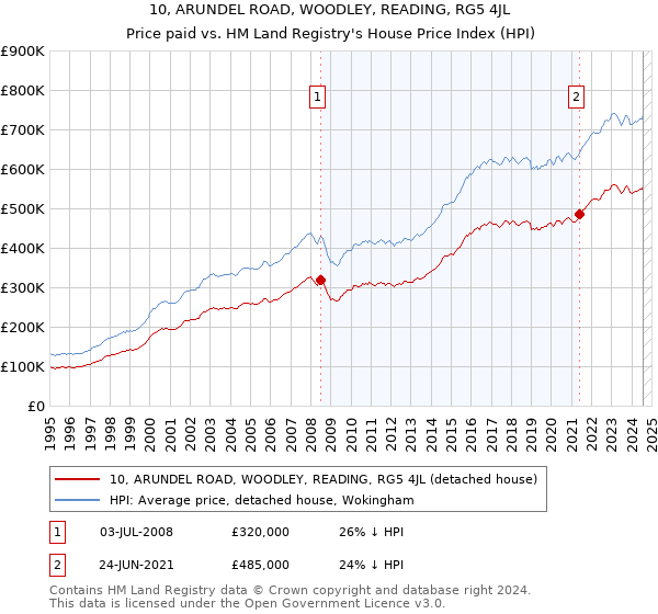 10, ARUNDEL ROAD, WOODLEY, READING, RG5 4JL: Price paid vs HM Land Registry's House Price Index