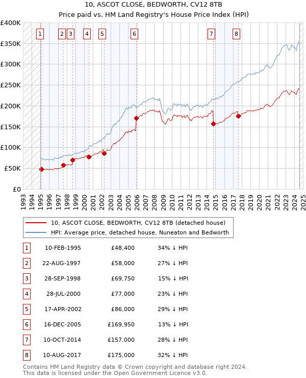 10, ASCOT CLOSE, BEDWORTH, CV12 8TB: Price paid vs HM Land Registry's House Price Index