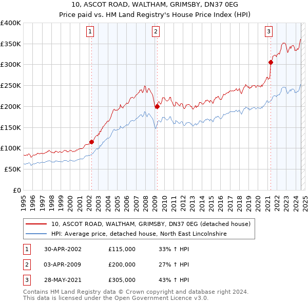 10, ASCOT ROAD, WALTHAM, GRIMSBY, DN37 0EG: Price paid vs HM Land Registry's House Price Index