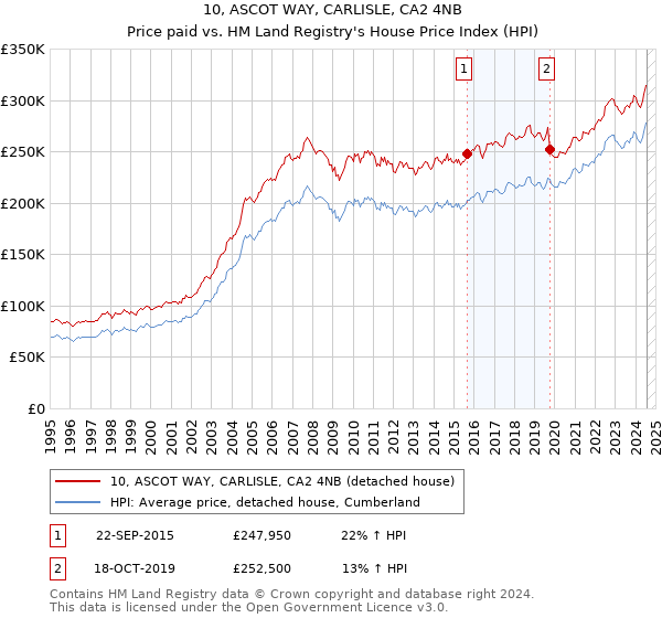 10, ASCOT WAY, CARLISLE, CA2 4NB: Price paid vs HM Land Registry's House Price Index