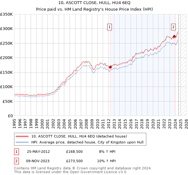 10, ASCOTT CLOSE, HULL, HU4 6EQ: Price paid vs HM Land Registry's House Price Index