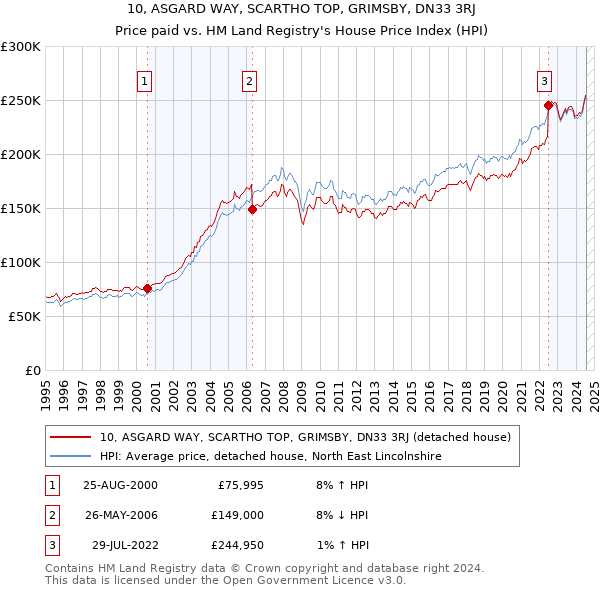 10, ASGARD WAY, SCARTHO TOP, GRIMSBY, DN33 3RJ: Price paid vs HM Land Registry's House Price Index