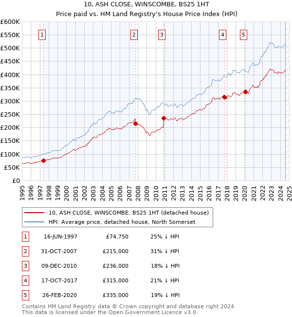 10, ASH CLOSE, WINSCOMBE, BS25 1HT: Price paid vs HM Land Registry's House Price Index