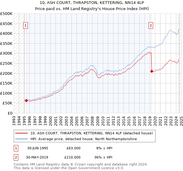 10, ASH COURT, THRAPSTON, KETTERING, NN14 4LP: Price paid vs HM Land Registry's House Price Index