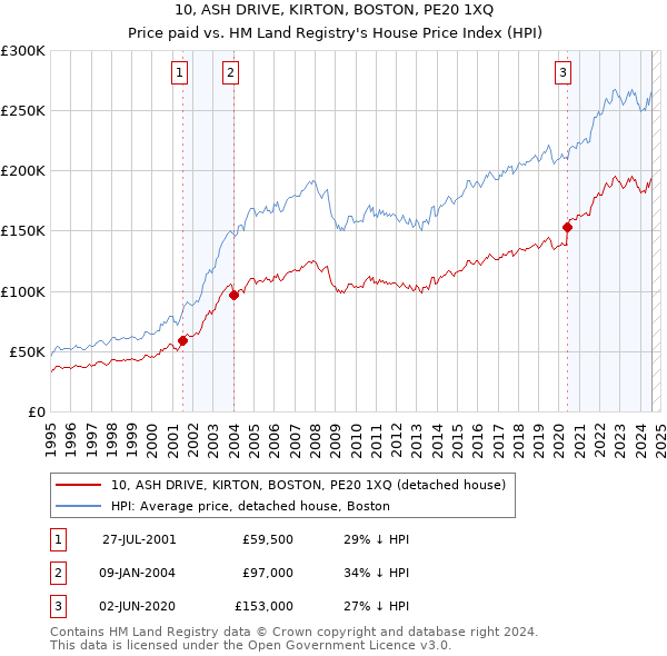 10, ASH DRIVE, KIRTON, BOSTON, PE20 1XQ: Price paid vs HM Land Registry's House Price Index