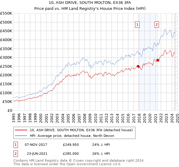 10, ASH DRIVE, SOUTH MOLTON, EX36 3FA: Price paid vs HM Land Registry's House Price Index