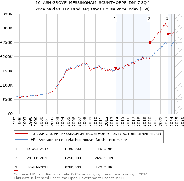 10, ASH GROVE, MESSINGHAM, SCUNTHORPE, DN17 3QY: Price paid vs HM Land Registry's House Price Index