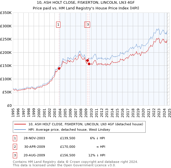 10, ASH HOLT CLOSE, FISKERTON, LINCOLN, LN3 4GF: Price paid vs HM Land Registry's House Price Index