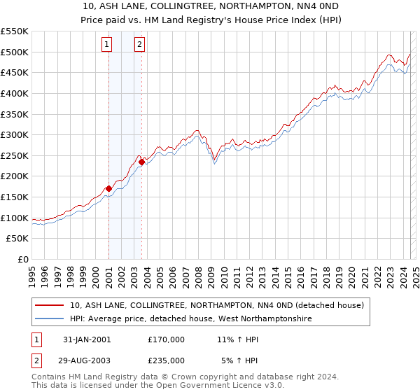 10, ASH LANE, COLLINGTREE, NORTHAMPTON, NN4 0ND: Price paid vs HM Land Registry's House Price Index