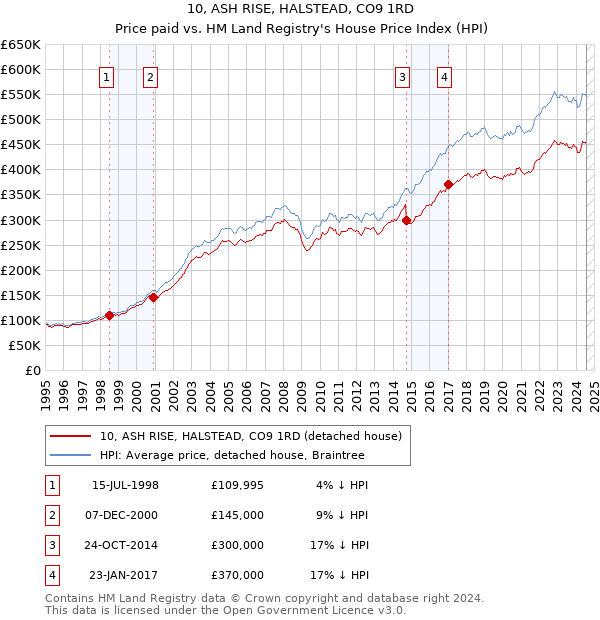 10, ASH RISE, HALSTEAD, CO9 1RD: Price paid vs HM Land Registry's House Price Index