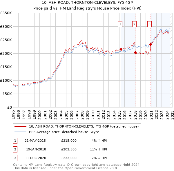 10, ASH ROAD, THORNTON-CLEVELEYS, FY5 4GP: Price paid vs HM Land Registry's House Price Index