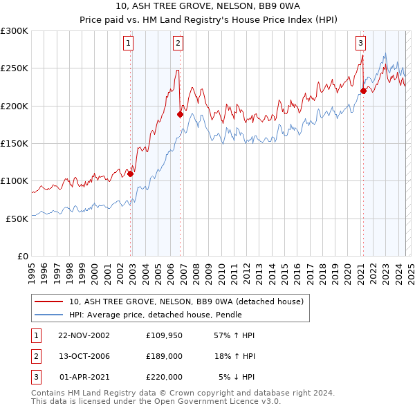 10, ASH TREE GROVE, NELSON, BB9 0WA: Price paid vs HM Land Registry's House Price Index