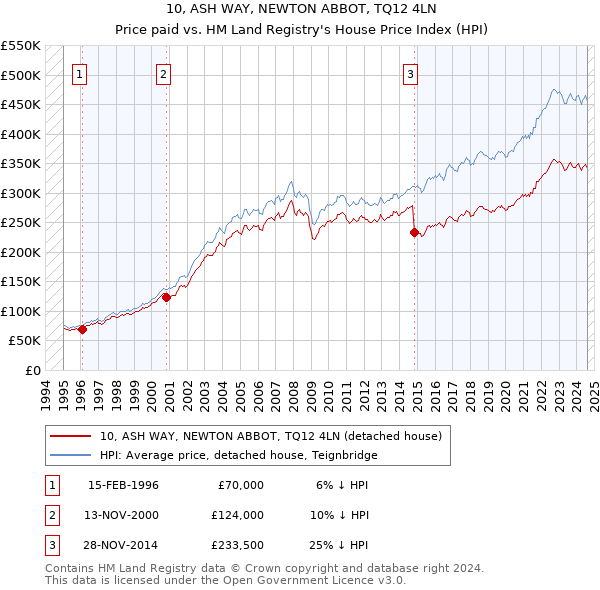 10, ASH WAY, NEWTON ABBOT, TQ12 4LN: Price paid vs HM Land Registry's House Price Index