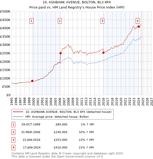 10, ASHBANK AVENUE, BOLTON, BL3 4PX: Price paid vs HM Land Registry's House Price Index