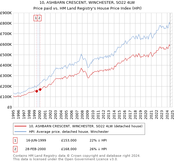 10, ASHBARN CRESCENT, WINCHESTER, SO22 4LW: Price paid vs HM Land Registry's House Price Index