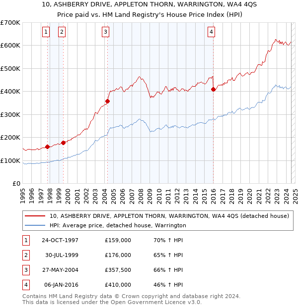 10, ASHBERRY DRIVE, APPLETON THORN, WARRINGTON, WA4 4QS: Price paid vs HM Land Registry's House Price Index