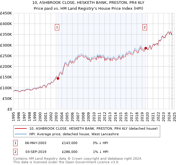 10, ASHBROOK CLOSE, HESKETH BANK, PRESTON, PR4 6LY: Price paid vs HM Land Registry's House Price Index