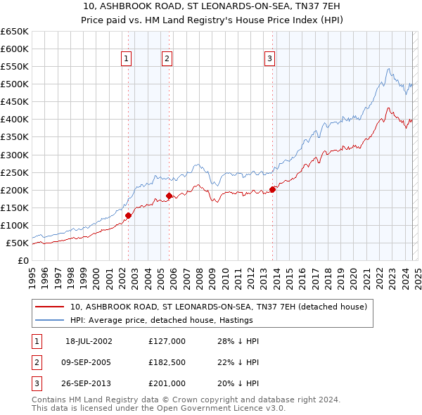 10, ASHBROOK ROAD, ST LEONARDS-ON-SEA, TN37 7EH: Price paid vs HM Land Registry's House Price Index