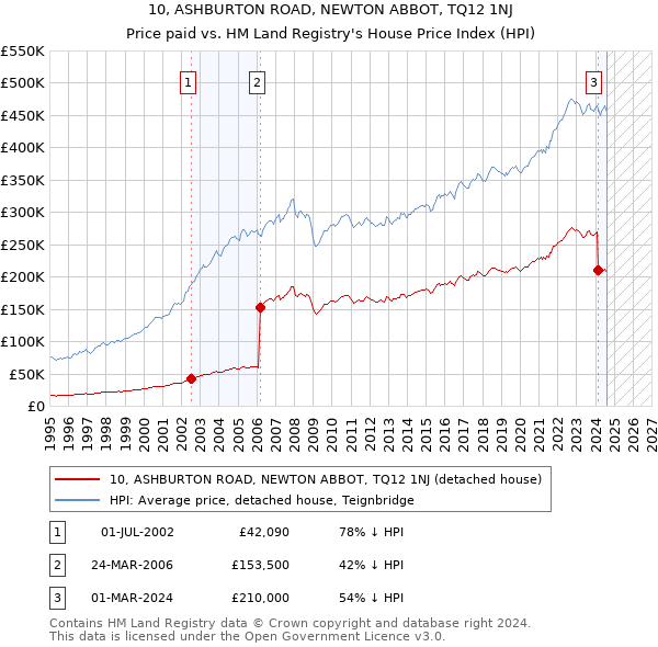 10, ASHBURTON ROAD, NEWTON ABBOT, TQ12 1NJ: Price paid vs HM Land Registry's House Price Index