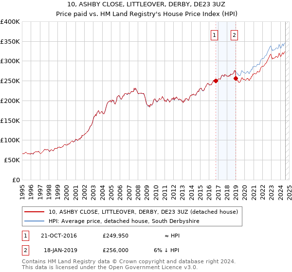 10, ASHBY CLOSE, LITTLEOVER, DERBY, DE23 3UZ: Price paid vs HM Land Registry's House Price Index